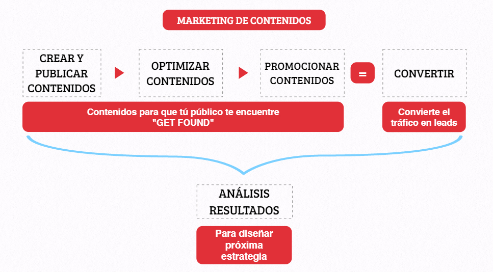 marketing de contenidos